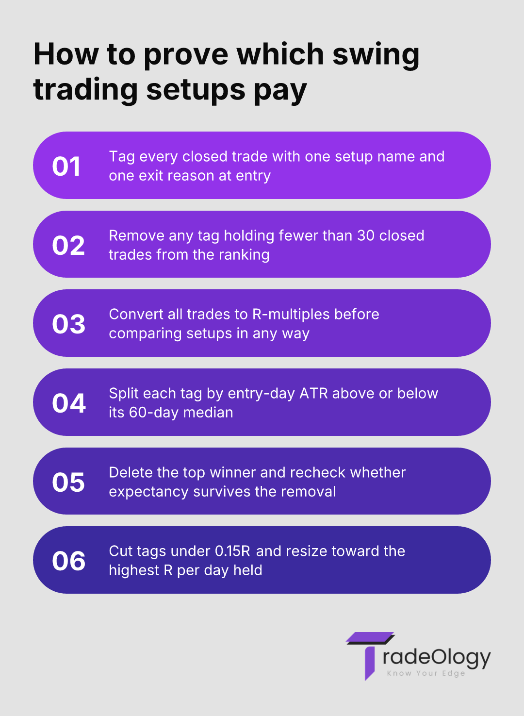 How to prove which swing trading setups pay. Tag every closed trade with one setup name and one exit reason at entry. Remove any tag holding fewer than 30 closed trades from the ranking. Convert all trades to R-multiples before comparing setups in any way. Split each tag by entry-day ATR above or below its 60-day median. Delete the top winner and recheck whether expectancy survives the removal. Cut tags under 0.15R and resize toward the highest R per day held