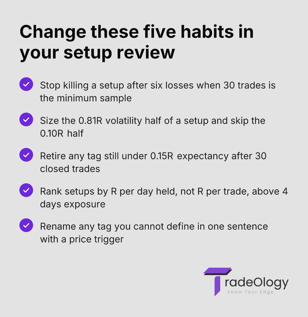 Change these five habits in your setup review. Stop killing a setup after six losses when 30 trades is the minimum sample. Size the 0.81R volatility half of a setup and skip the 0.10R half. Retire any tag still under 0.15R expectancy after 30 closed trades. Rank setups by R per day held, not R per trade, above 4 days exposure. Rename any tag you cannot define in one sentence with a price trigger