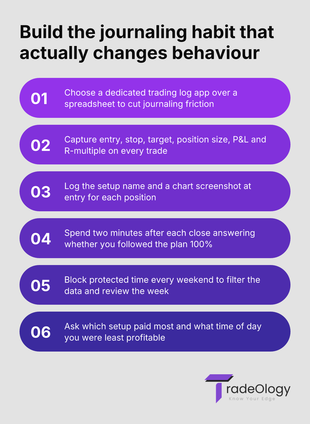 Build the journaling habit that actually changes behaviour. Choose a dedicated trading log app over a spreadsheet to cut journaling friction. Capture entry, stop, target, position size, P&L and R-multiple on every trade. Log the setup name and a chart screenshot at entry for each position. Spend two minutes after each close answering whether you followed the plan 100%. Block protected time every weekend to filter the data and review the week. Ask which setup paid most and what time of day you were least profitable