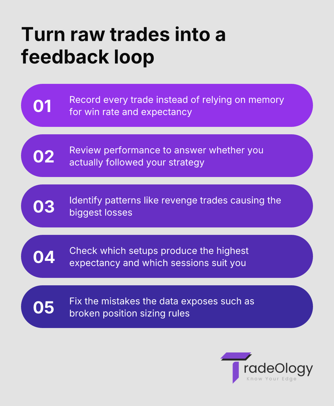Turn raw trades into a feedback loop. Record every trade instead of relying on memory for win rate and expectancy. Review performance to answer whether you actually followed your strategy. Identify patterns like revenge trades causing the biggest losses. Check which setups produce the highest expectancy and which sessions suit you. Fix the mistakes the data exposes such as broken position sizing rules