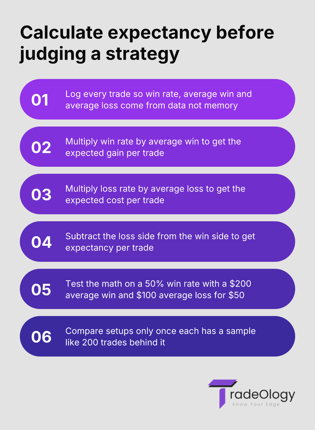 Calculate expectancy before judging a strategy. Log every trade so win rate, average win and average loss come from data not memory. Multiply win rate by average win to get the expected gain per trade. Multiply loss rate by average loss to get the expected cost per trade. Subtract the loss side from the win side to get expectancy per trade. Test the math on a 50% win rate with a $200 average win and $100 average loss for $50. Compare setups only once each has a sample like 200 trades behind it