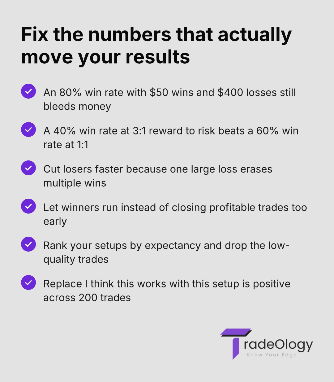 Fix the numbers that actually move your results. An 80% win rate with $50 wins and $400 losses still bleeds money. A 40% win rate at 3:1 reward to risk beats a 60% win rate at 1:1. Cut losers faster because one large loss erases multiple wins. Let winners run instead of closing profitable trades too early. Rank your setups by expectancy and drop the low-quality trades. Replace I think this works with this setup is positive across 200 trades